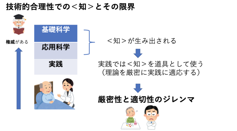 技術的名称